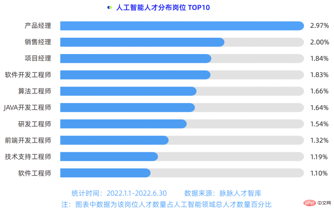 졸업생 월급은 30,000부터 시작됩니다! 알고리즘 엔지니어의 90%가 석사 및 박사 학위 보유