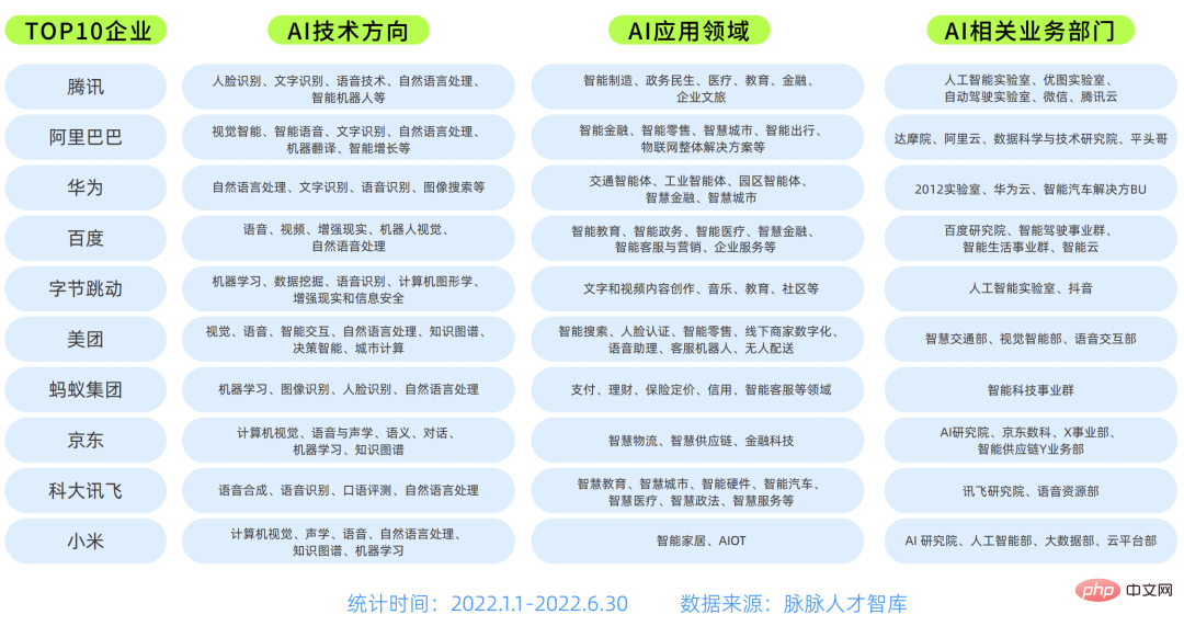 Monthly salary after graduation starts at 30,000! Algorithm engineers have 90% master’s and doctoral degrees