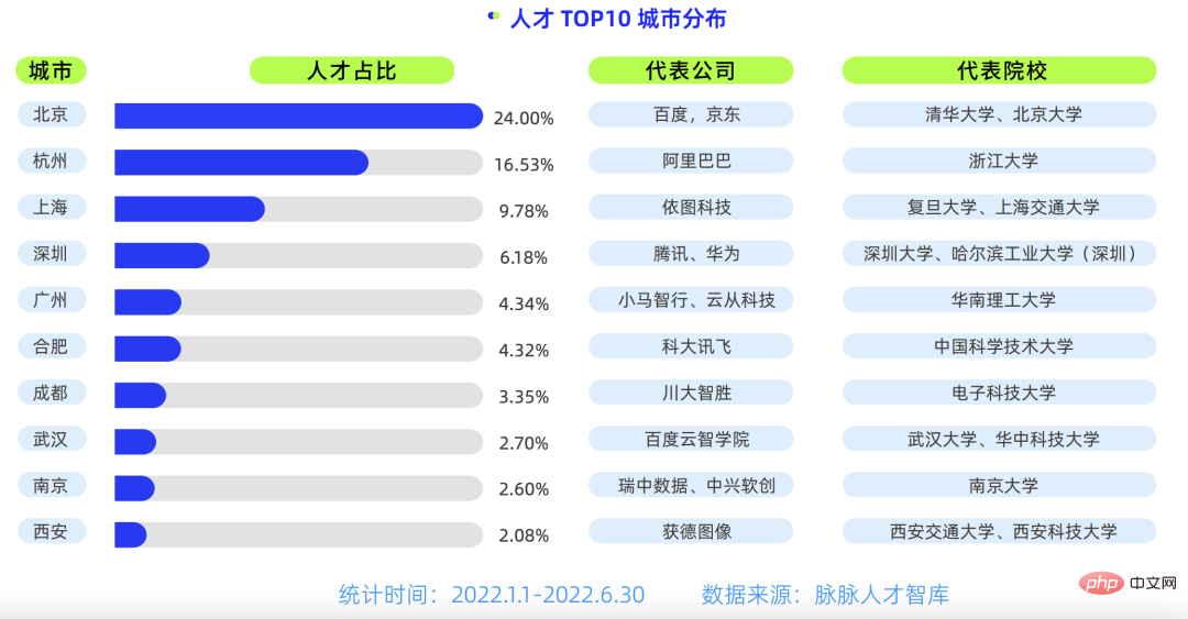 졸업생 월급은 30,000부터 시작됩니다! 알고리즘 엔지니어의 90%가 석사 및 박사 학위 보유