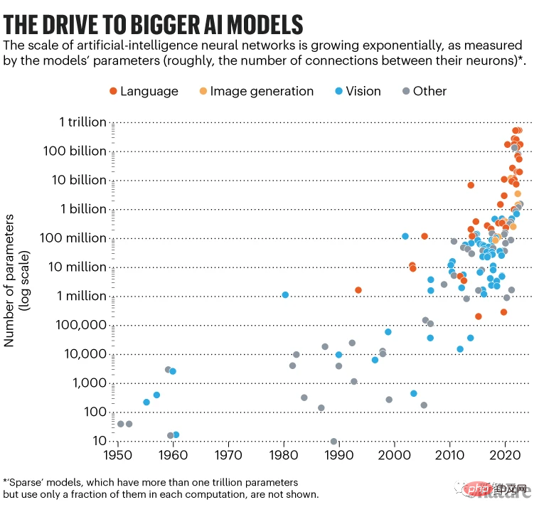 Nature: Are bigger AI models better?