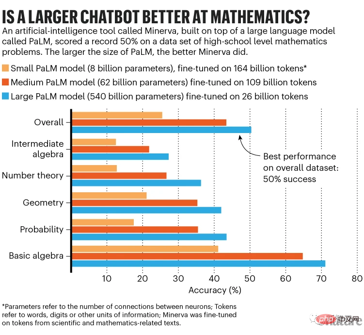 Nature: Are bigger AI models better?