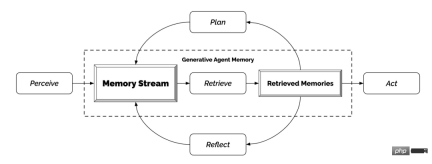 Hot paper creates the prototype of Westworld: 25 AI agents grow freely in the virtual town Hot paper creates the prototype of Westworld: 25 AI agents grow freely in the virtual town