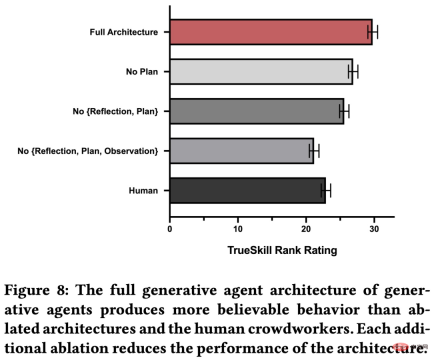 Hot paper creates the prototype of Westworld: 25 AI agents grow freely in the virtual town Hot paper creates the prototype of Westworld: 25 AI agents grow freely in the virtual town