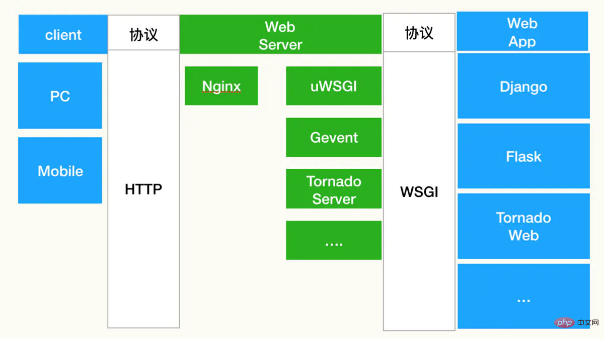 Introduction à WSGI, uWSGI et uwsgi en Python