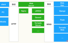 Python 之 WSGI、uWSGI 和 uwsgi 介绍
