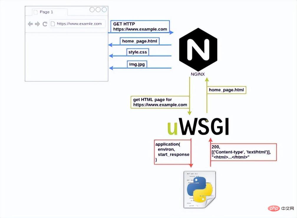 Python の WSGI、uWSGI、および uwsgi の概要