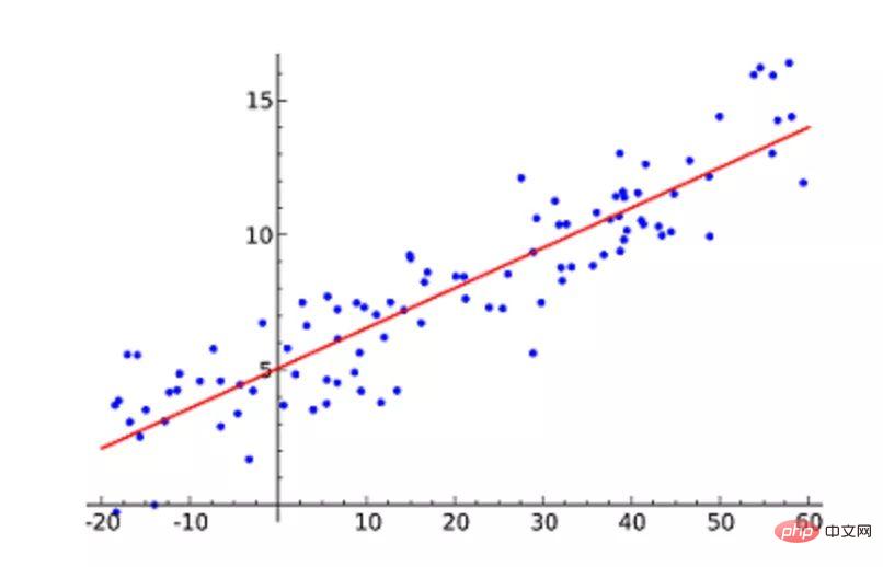 The top ten algorithms you must know and know about machine learning!