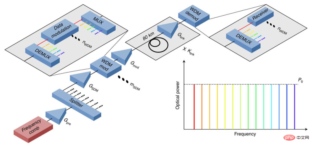 1.84Pb/s, dua kali ganda jumlah lebar jalur Internet global: satu laser mencapai rekod penghantaran data terpantas