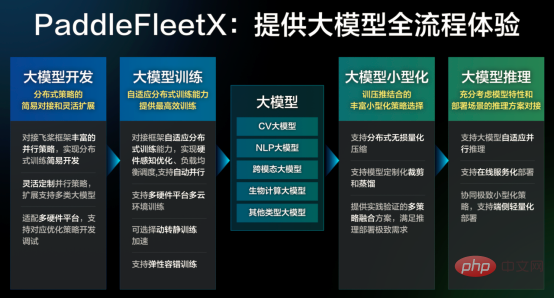 PaddleFleetX 대형 모델 개발 키트는 업계 최초의 플라잉 패들을 사용하여 대형 모델 생산을 한 번에 처리합니다.