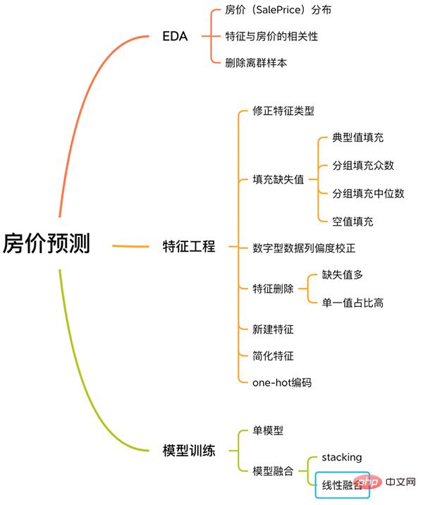 用Python做一個房價預測小工具！