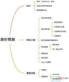 Use Python to make a house price prediction gadget!