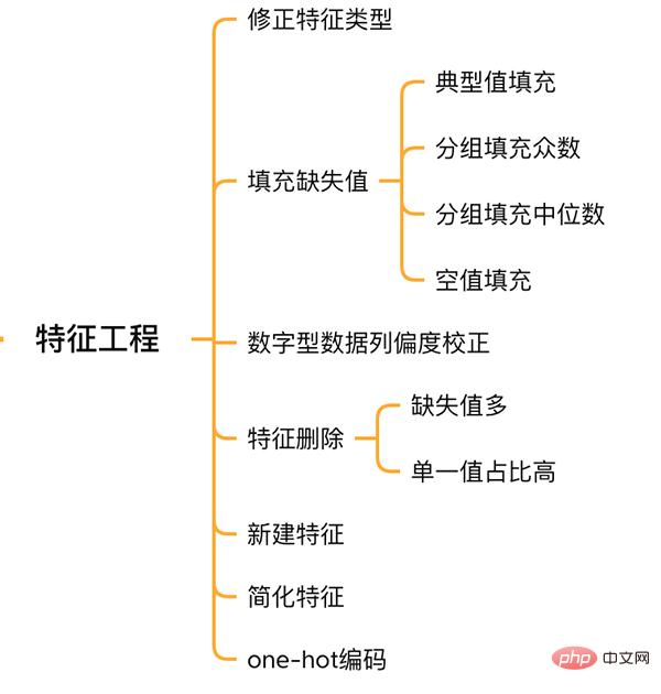 用Python做一個房價預測小工具！