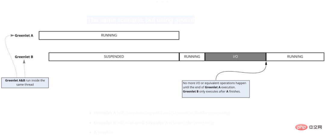 Understand Gunicorn and Python GIL in one article