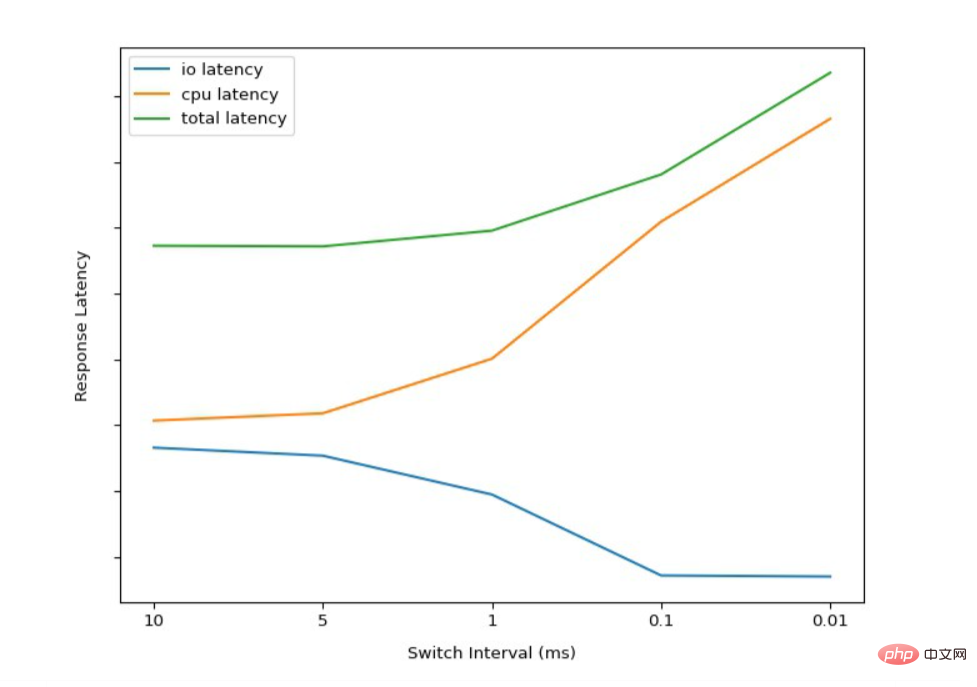 Understand Gunicorn and Python GIL in one article