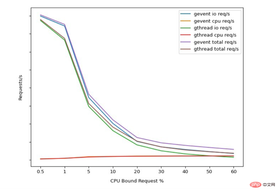 Understand Gunicorn and Python GIL in one article