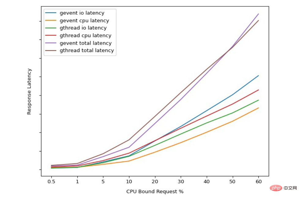 Understand Gunicorn and Python GIL in one article