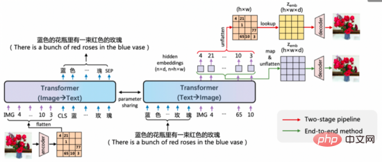 Le modèle de génération de texte et d'images chinois EasyNLP vous transforme en artiste en quelques secondes