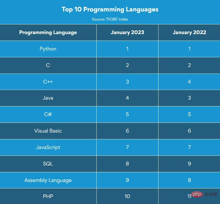 2023年優秀程式語言趨勢