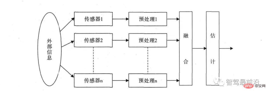 自動運転のためのマルチセンサーフュージョンを簡単に分析した記事