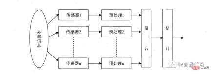 An article briefly analyzing multi-sensor fusion for autonomous driving An article briefly analyzing multi-sensor fusion for autonomous driving