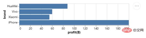 Teilen Sie ein beliebtes Python-Visualisierungsmodul, einfach und schnell loslegen! !