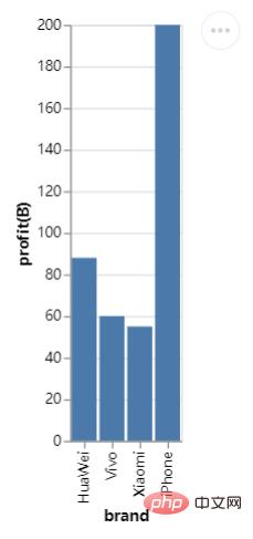 Kongsi modul visualisasi Python yang popular, mudah dan cepat untuk bermula! !