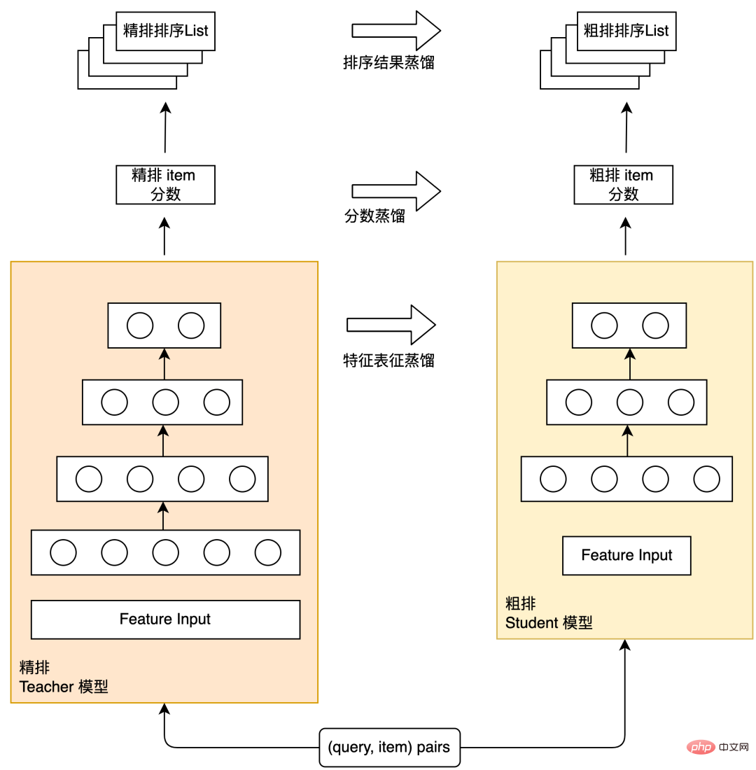 Exploration and practice of Meituan search rough ranking optimization