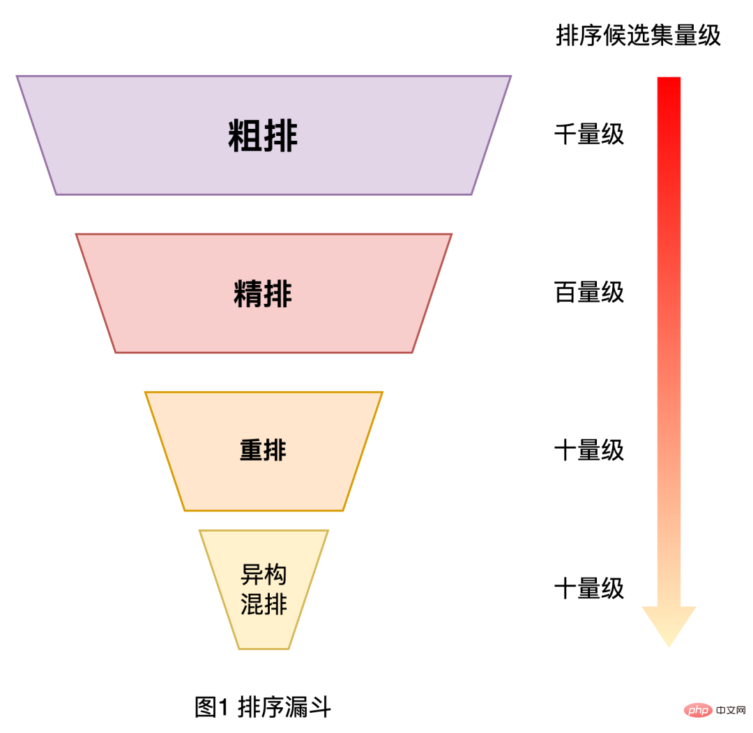 Exploration and practice of Meituan search rough ranking optimization