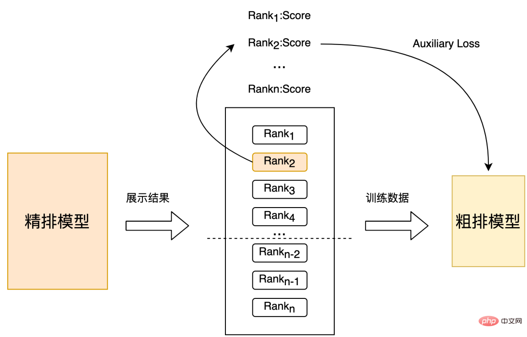 Exploration and practice of Meituan search rough ranking optimization