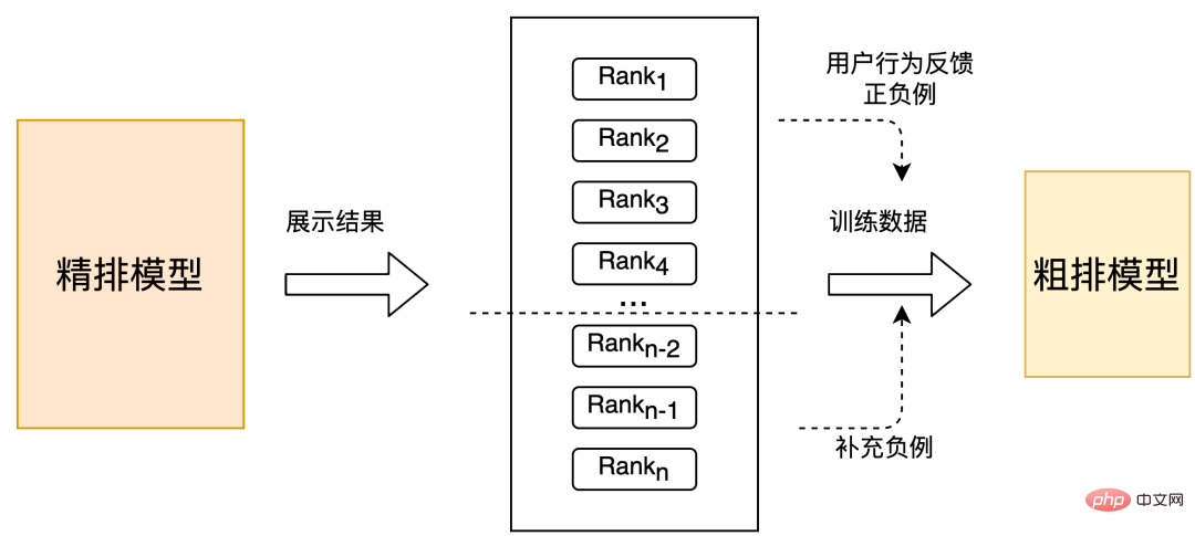 Exploration and practice of Meituan search rough ranking optimization