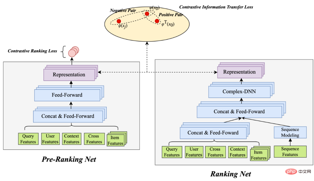 Exploration and practice of Meituan search rough ranking optimization