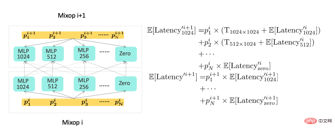 Exploration and practice of Meituan search rough ranking optimization