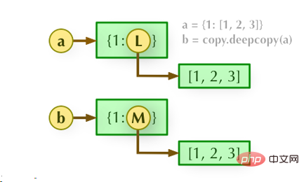 Python の面接でよくある質問: 浅いコピーと深いコピー