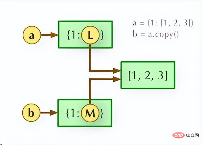 Frequent Python interview questions: shallow copy and deep copy