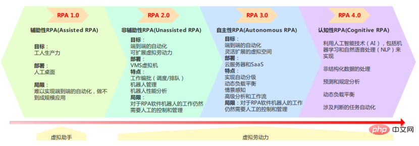 Décrire en détail la vie passée et présente de RPA