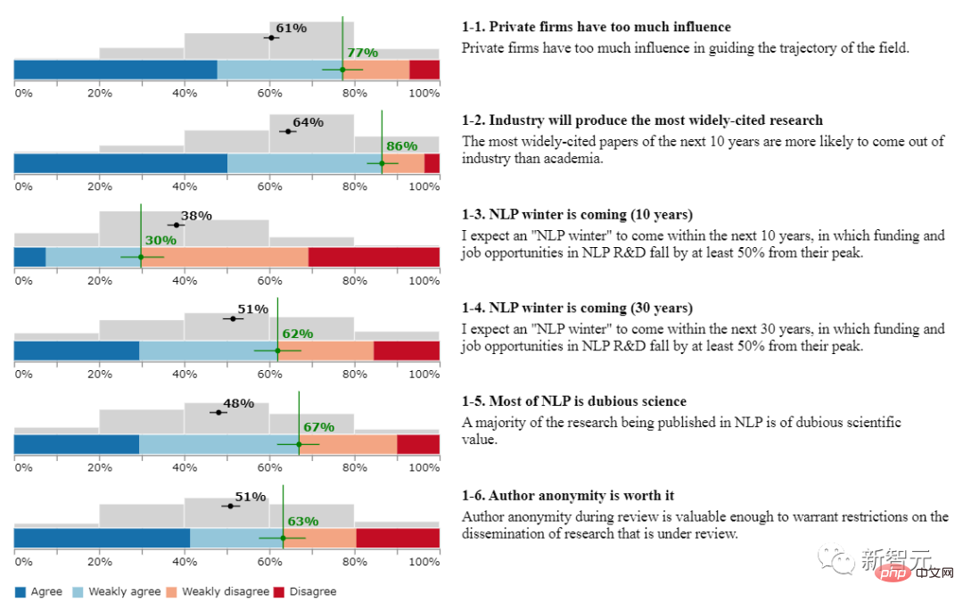 Huge differences within NLPers! Three top universities in the United States released a survey report: 62% of practitioners agree that winter is coming