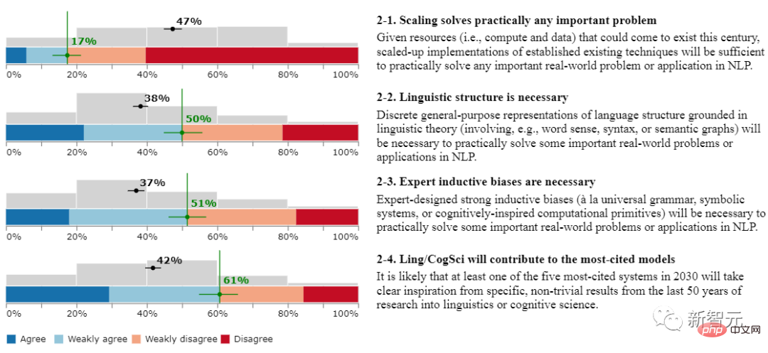 Huge differences within NLPers! Three top universities in the United States released a survey report: 62% of practitioners agree that winter is coming