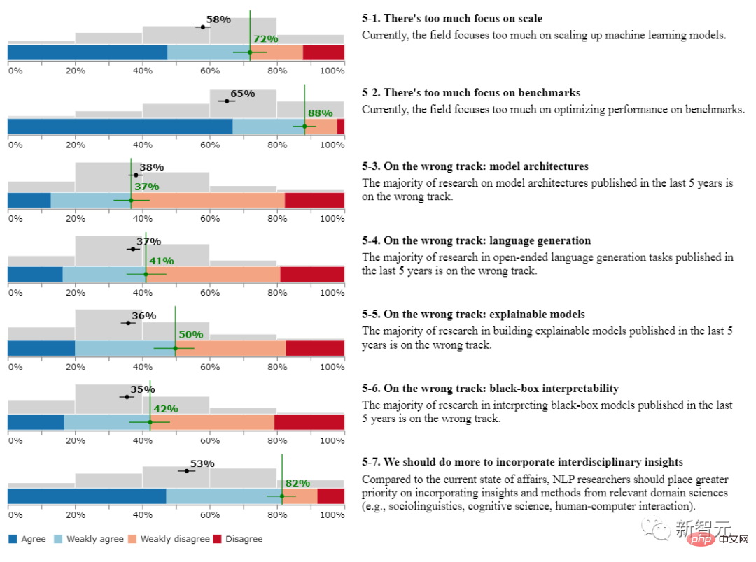 Huge differences within NLPers! Three top universities in the United States released a survey report: 62% of practitioners agree that winter is coming