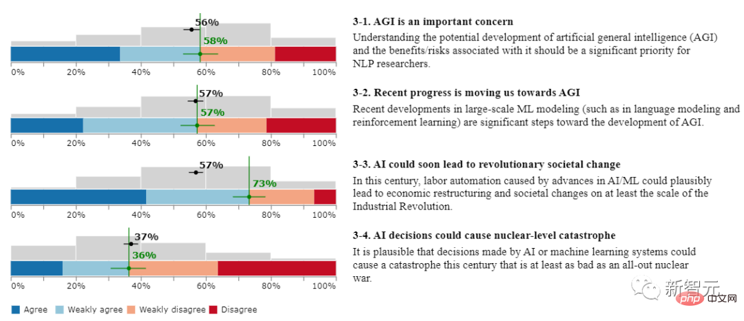 NLPer內部巨大分歧！美國三所頂尖大學發布調查報告：62%實務工作者認同寒冬正來臨