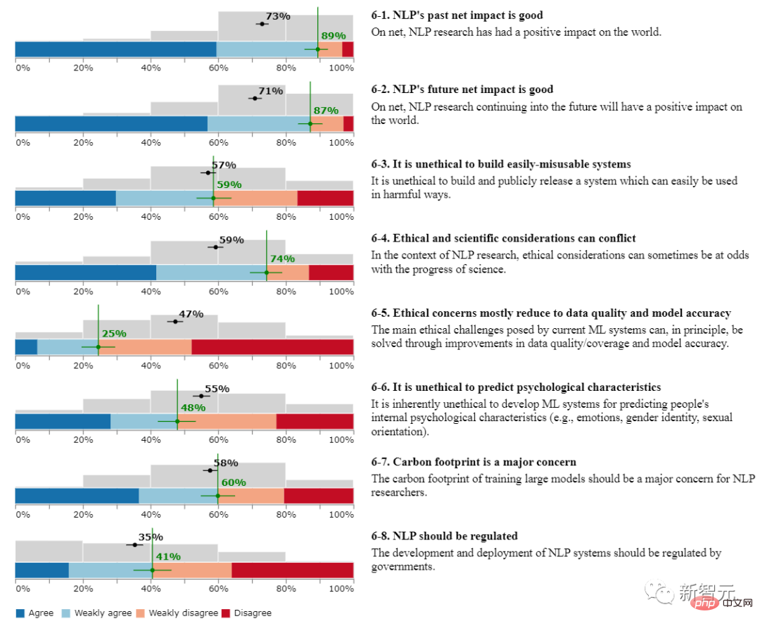 Huge differences within NLPers! Three top universities in the United States released a survey report: 62% of practitioners agree that winter is coming