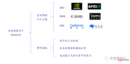 An overview of the three mainstream chip architectures for autonomous driving in one article An overview of the three mainstream chip architectures for autonomous driving in one article
