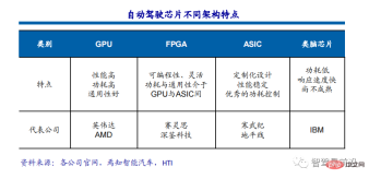 An overview of the three mainstream chip architectures for autonomous driving in one article An overview of the three mainstream chip architectures for autonomous driving in one article