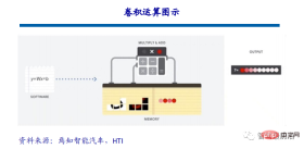 An overview of the three mainstream chip architectures for autonomous driving in one article An overview of the three mainstream chip architectures for autonomous driving in one article