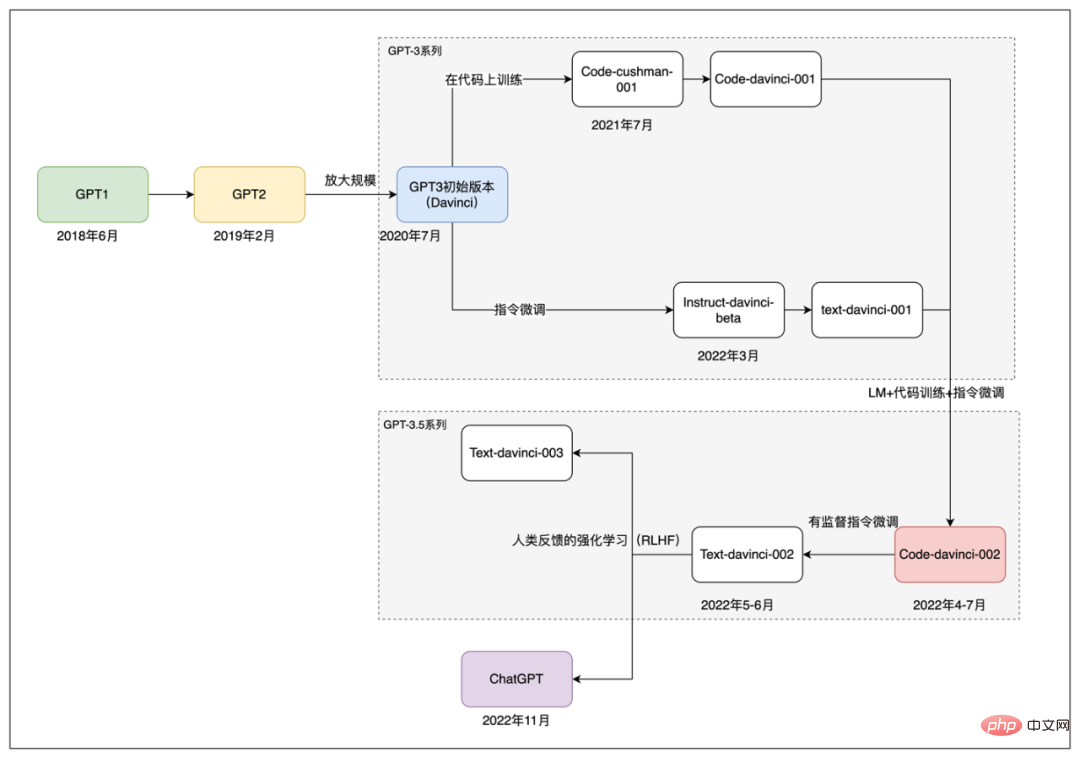 ChatGPT的前世今生：OpenAI的技術「執拗」與「豪賭」