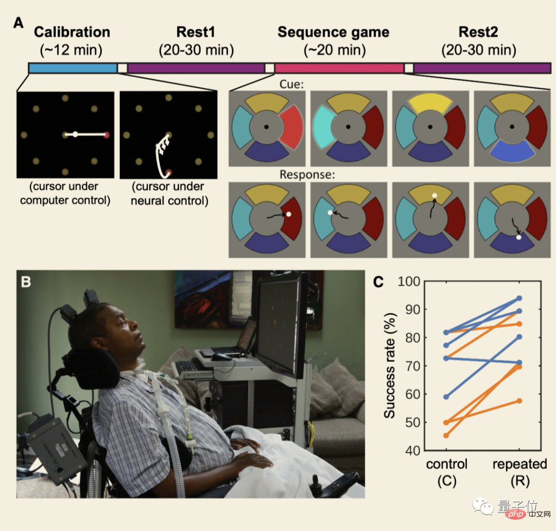 Your brain really learns automatically while you sleep! The first human experimental evidence: accelerated replay by 1-4 times