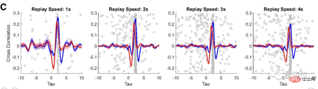 Your brain really learns automatically while you sleep! The first human experimental evidence: accelerated replay by 1-4 times