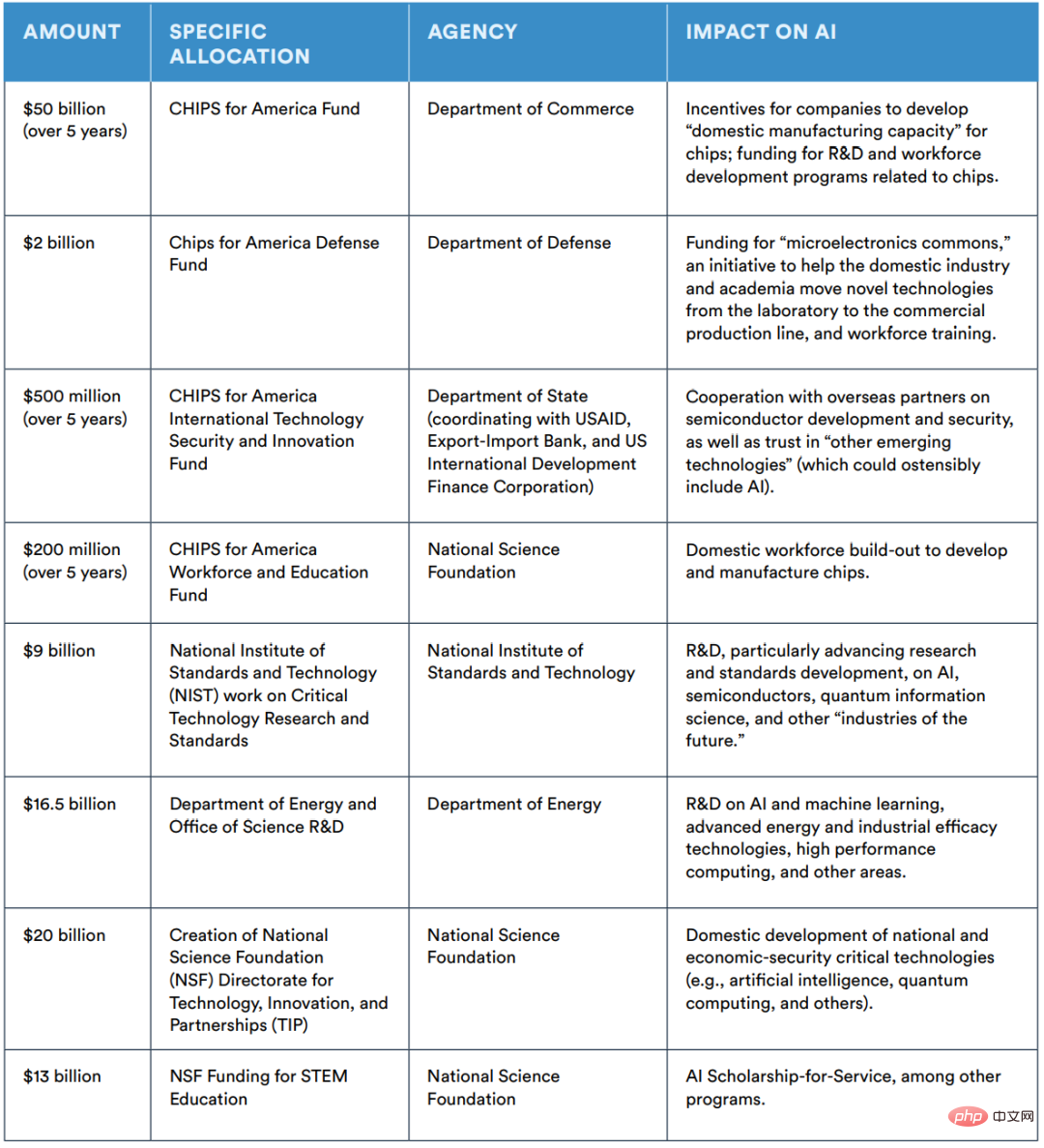 Interpretation from the Stanford HAI Institute: The Chip Act spends US$280 billion, how much can the AI ​​industry get?