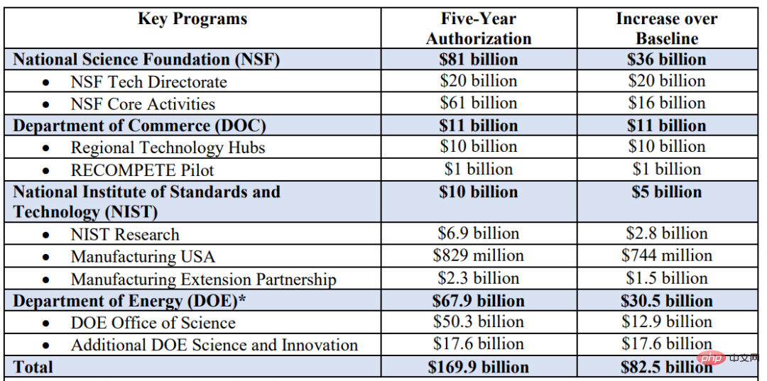 Interpretation des Stanford HAI Institute: Der „Chip Act“ gibt 280 Milliarden US-Dollar aus, wie viel kann die KI-Industrie bekommen?