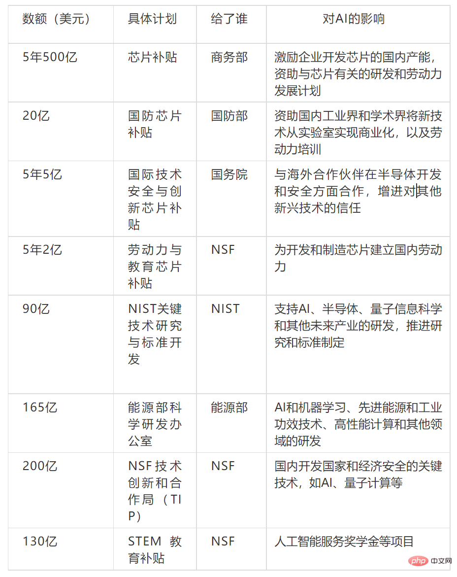 史丹佛HAI研究院解讀：「晶片法案」撒錢2800億美元，AI產業能拿多少？