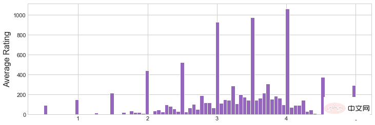 使用Python建構電影推薦系統